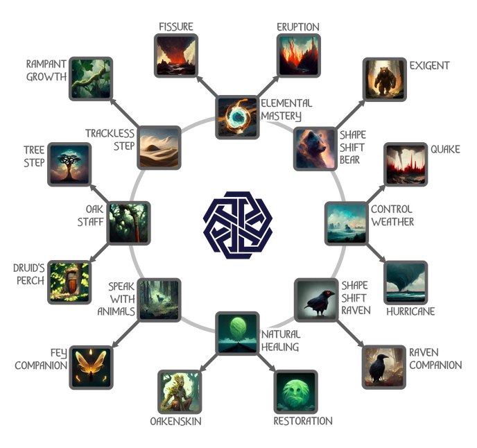 Druid class talent tree