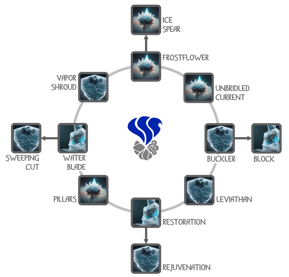Water Adept class talent tree Water Adept class talent tree