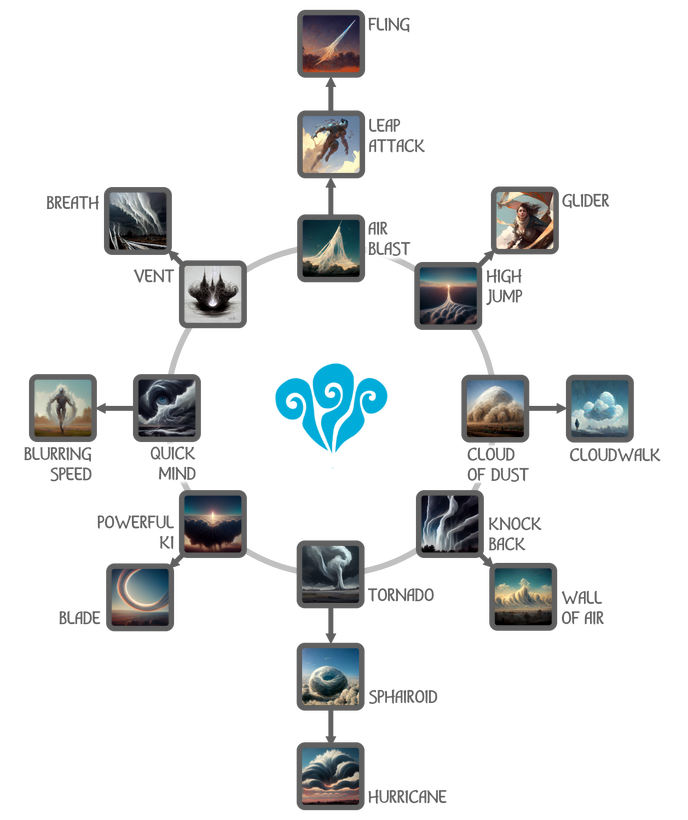 The talent tree for the aeromancer class