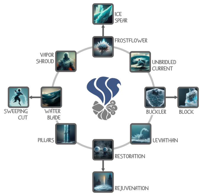 Water Adept class talent tree